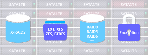 X-RAID2, EXT XFS ZFS BTRFS ..., RAID0 RAID5 RAID6 ..., Encryption
