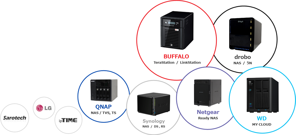 WesternDigital,BUFFALO,QNAP,Synology,NETGEAR,LG,Sarotech,drobo,ipTIME